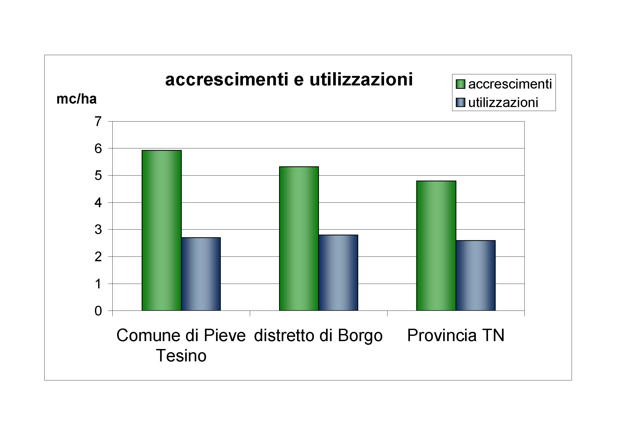 Accrescimenti e utilizzazioni